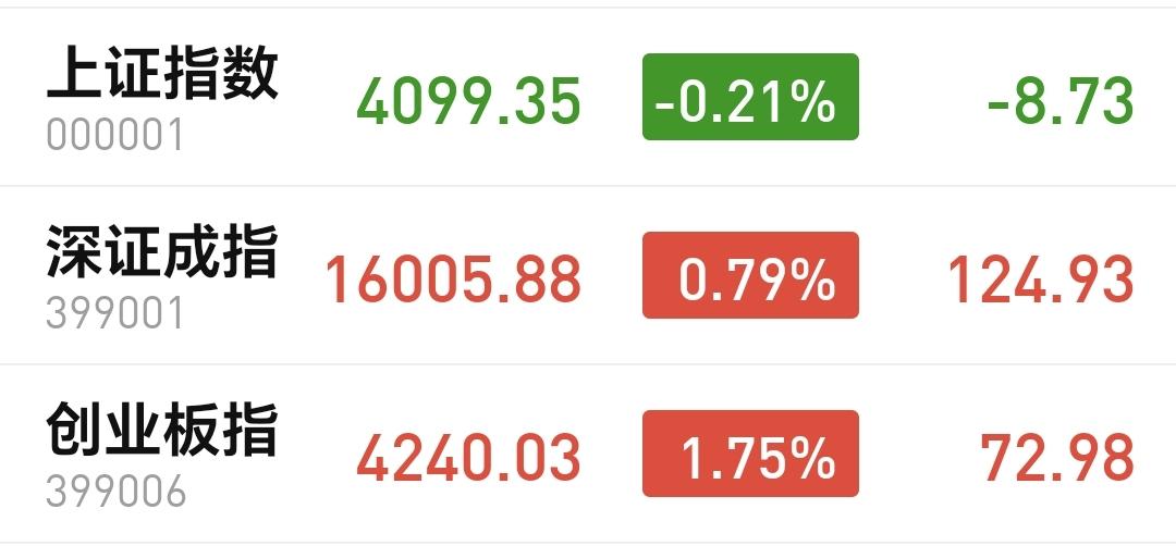 基金：满仓高位科技类板块的人需要注意
现在市场三大指数涨跌不一，创业板指上涨了1
