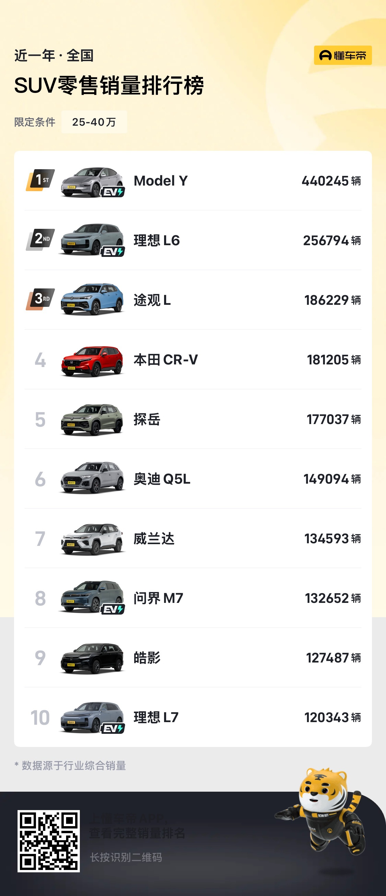 小米 YU7 一小时大定 28.9w 台是什么概念，这是 25～40 价位段 S