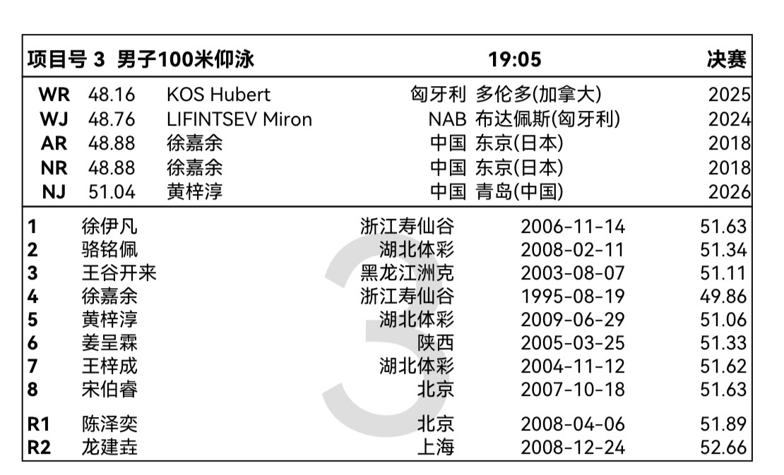中国仰泳徐嘉余 [打call][打call] 2026年全国游泳锦标赛 【赛事相
