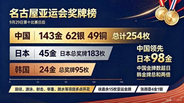 名古屋亚运会杀疯！中国143金甩开对手一大截