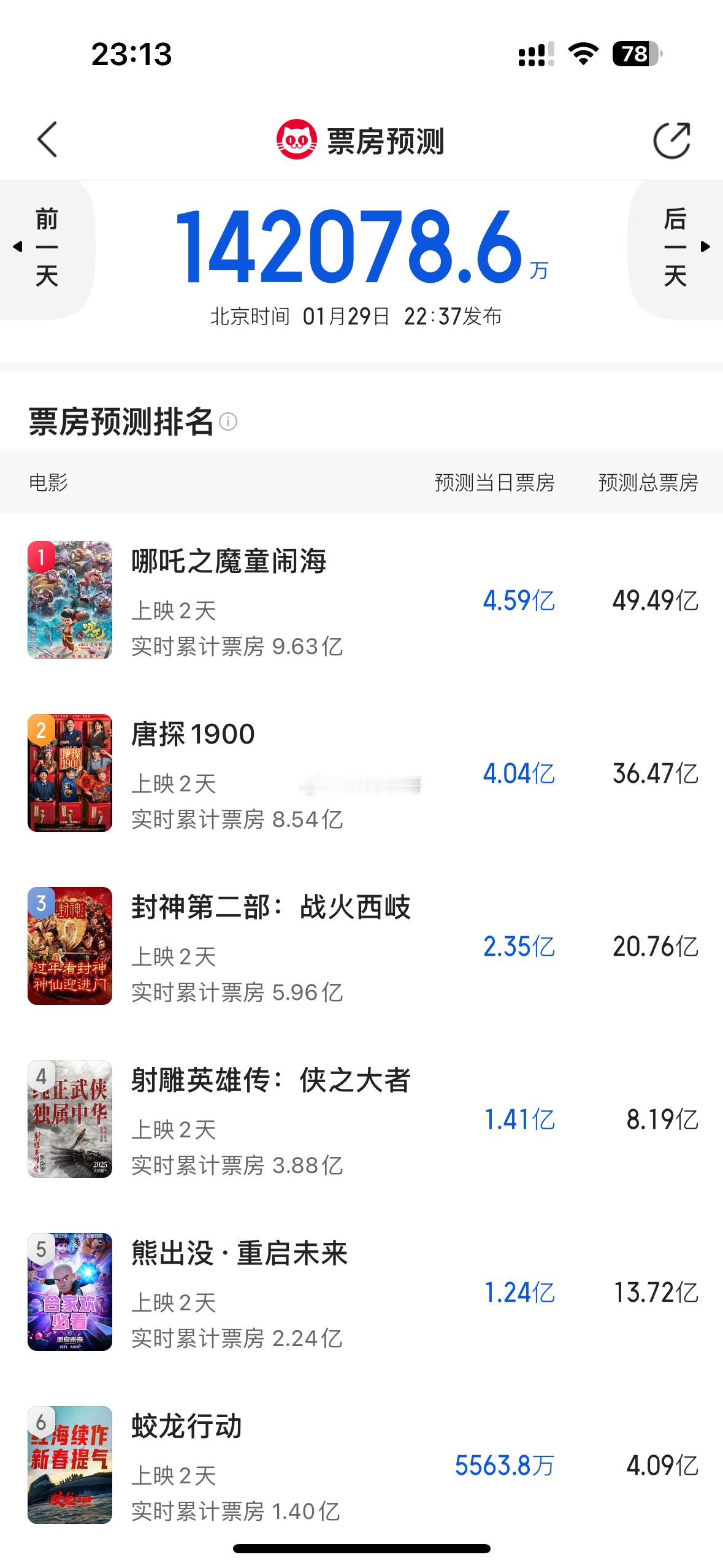 《哪吒2》开分后，预测票房涨了5亿，到了55亿；《熊出没》和《封神2》都降了5亿