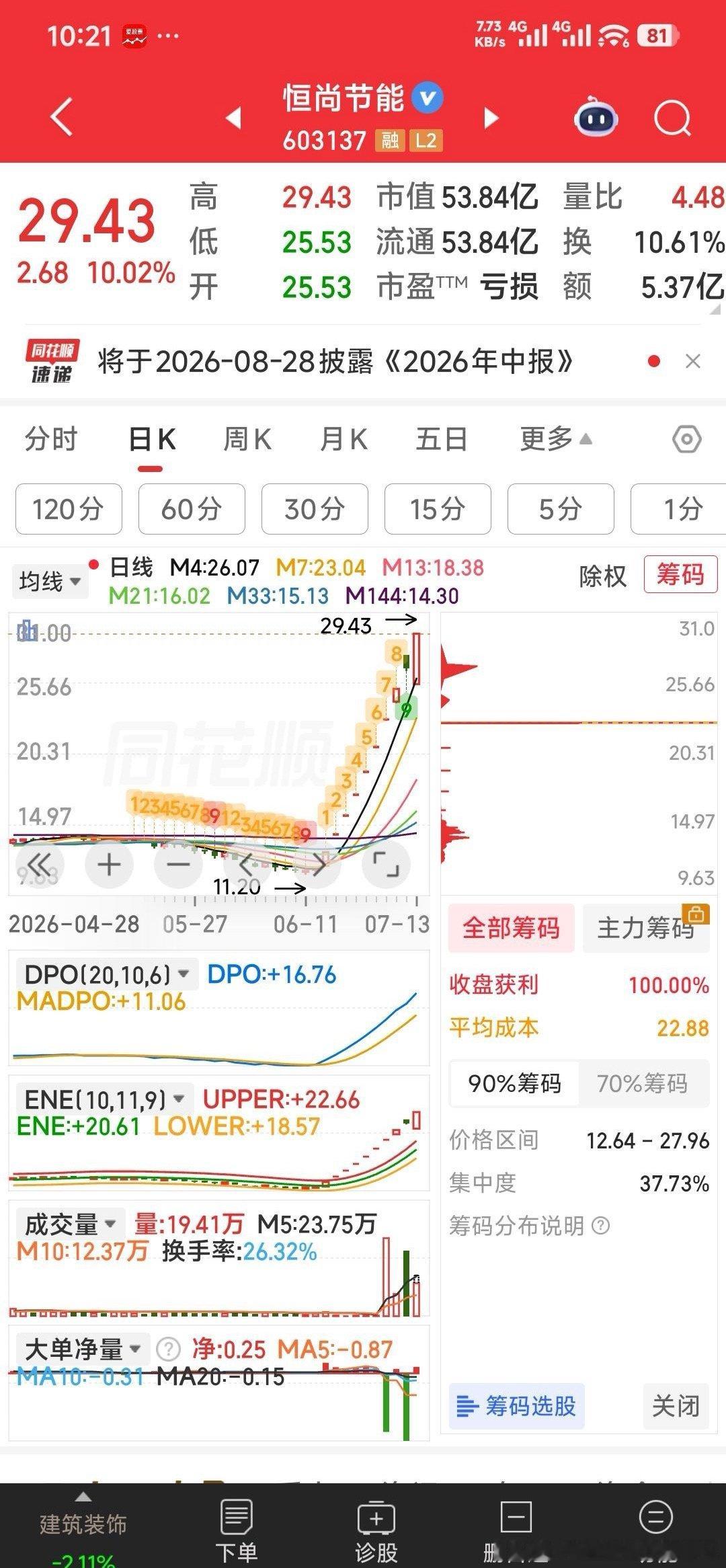 【佩服！】对恒尚节能的主力，我用二个字“佩服”！借我一百个胆子我是不敢杀入的，还