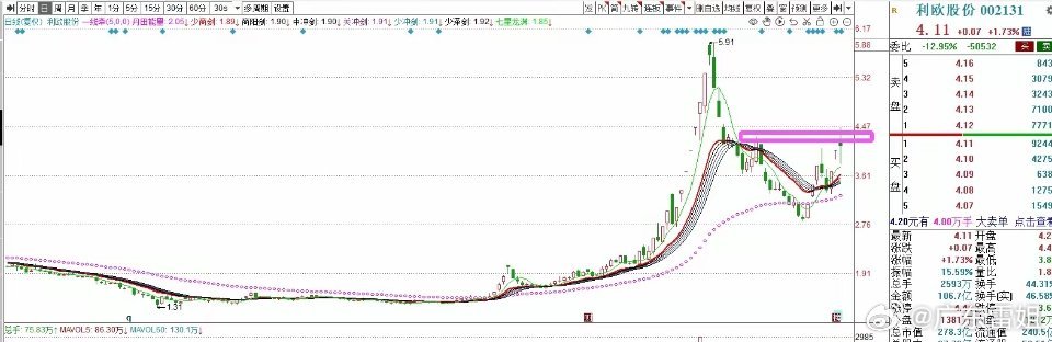 利欧股份尾盘偷袭涨停失败，走出单根天量绿柱，明天会不会直接大幅低开？有朋友想买，