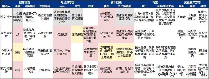 美联储的下任主席会是中短期内对全球宏观流动性影响最大的事件。从权益投资角度来看，