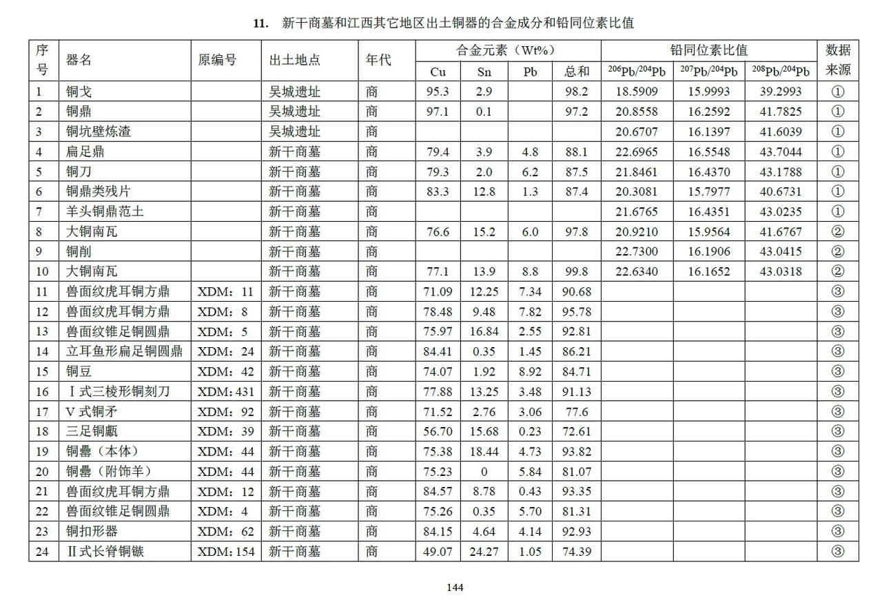 检验一下，你能不能一眼看出来哪些是异常铅青铜器。 
很简单嘛—— 

206Pb