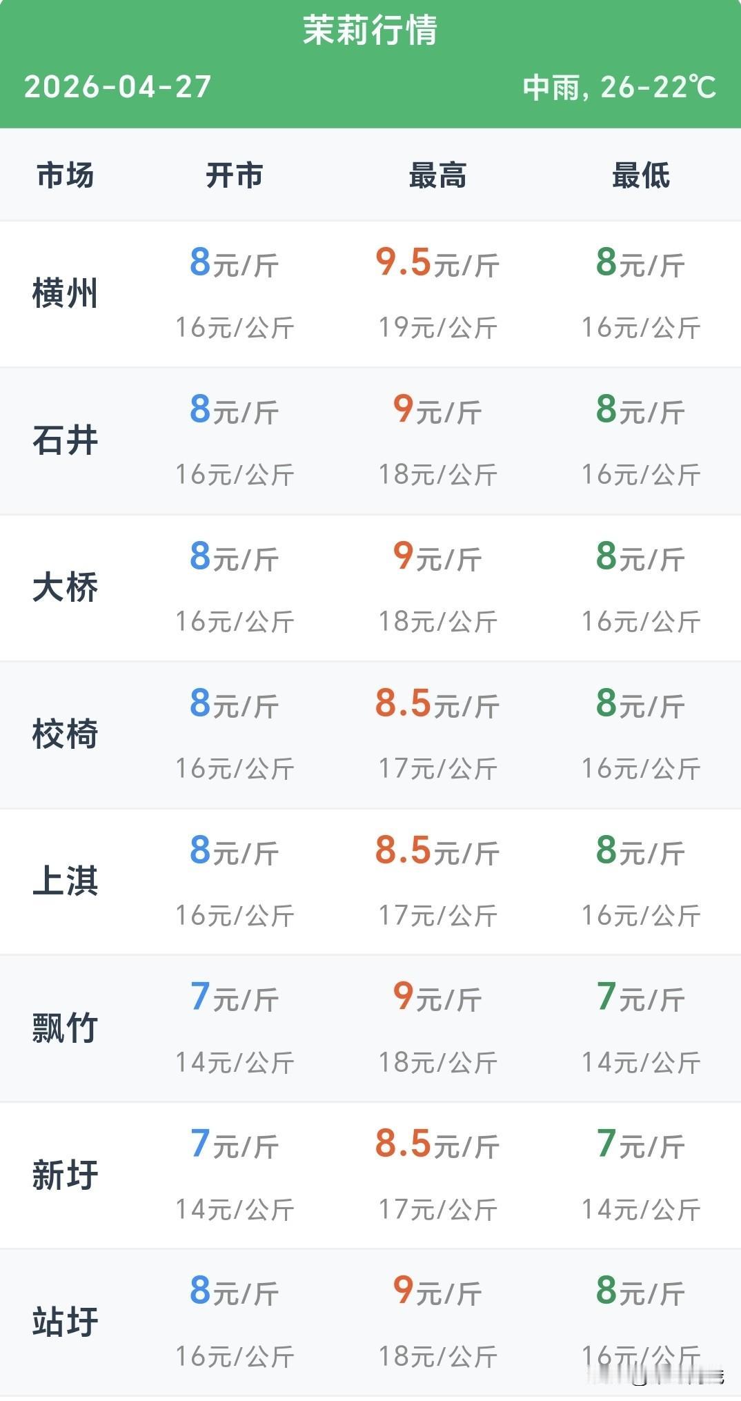时间:2026年7月27日
地点:广西南宁横州市
        今天7点多的时