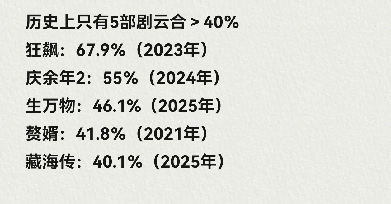 杨幂爆剧玄学生万物的含金量还在上升！杨幂的含金量还在上升！五部剧云合破40% ​