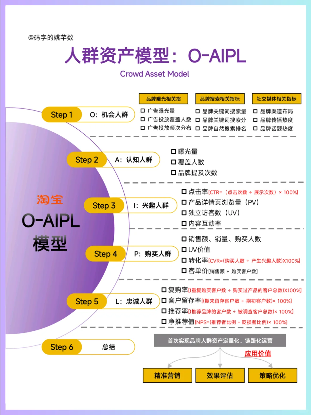 🔥品牌人群资产运营模型：OAIPL