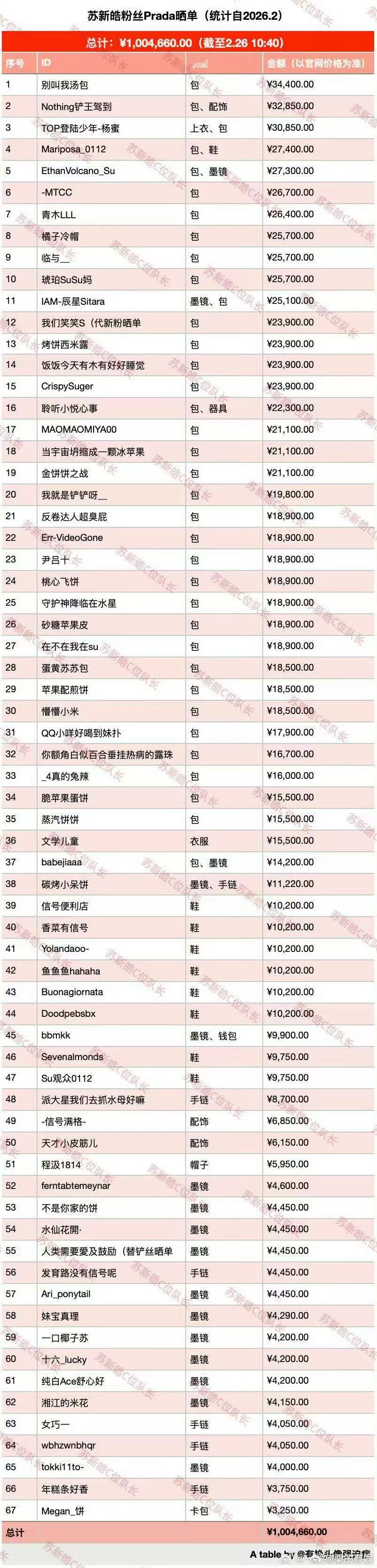 苏新皓粉丝Prada晒单破百万苏新皓粉丝晒单破百万苏新皓粉丝Prada晒单破百万
