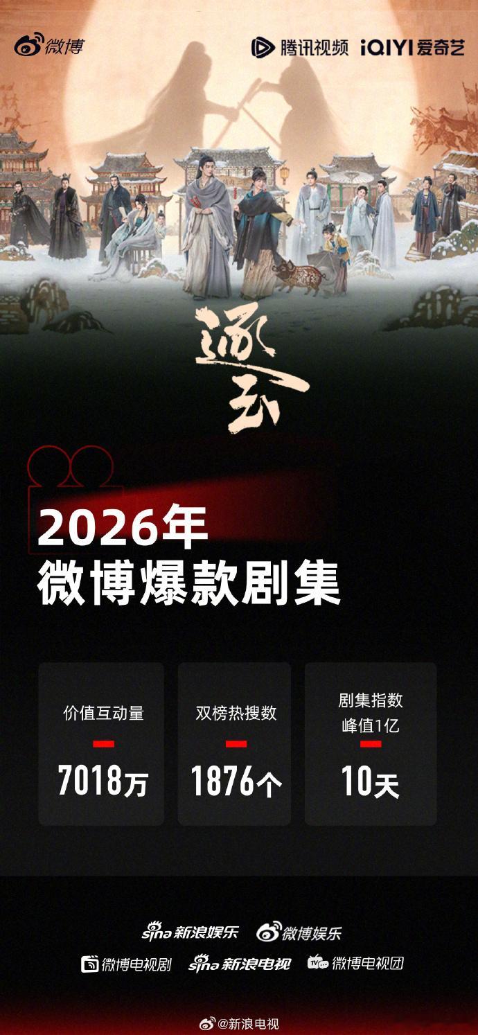 张凌赫韩国热度张凌赫逐玉海外搜索量张凌赫《逐玉》有效播剧，张凌赫在国外火炸了。韩