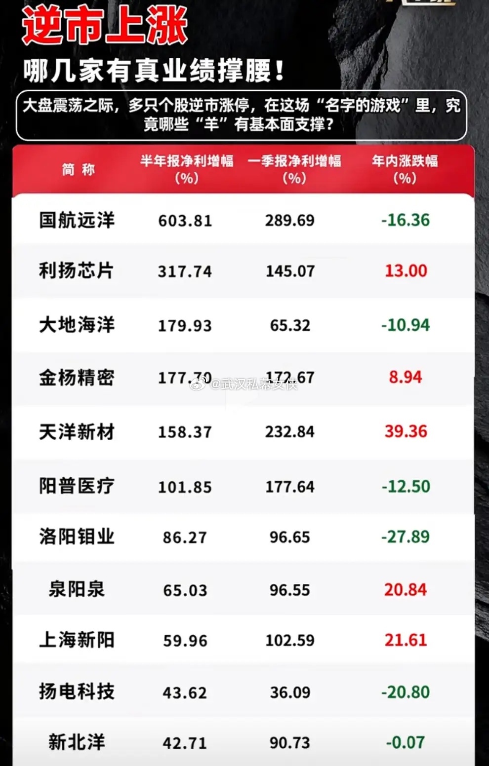 震荡行情之下，寻找拥有扎实业绩的企业当市场整体陷入来回震荡的时候，盘面的分化变得