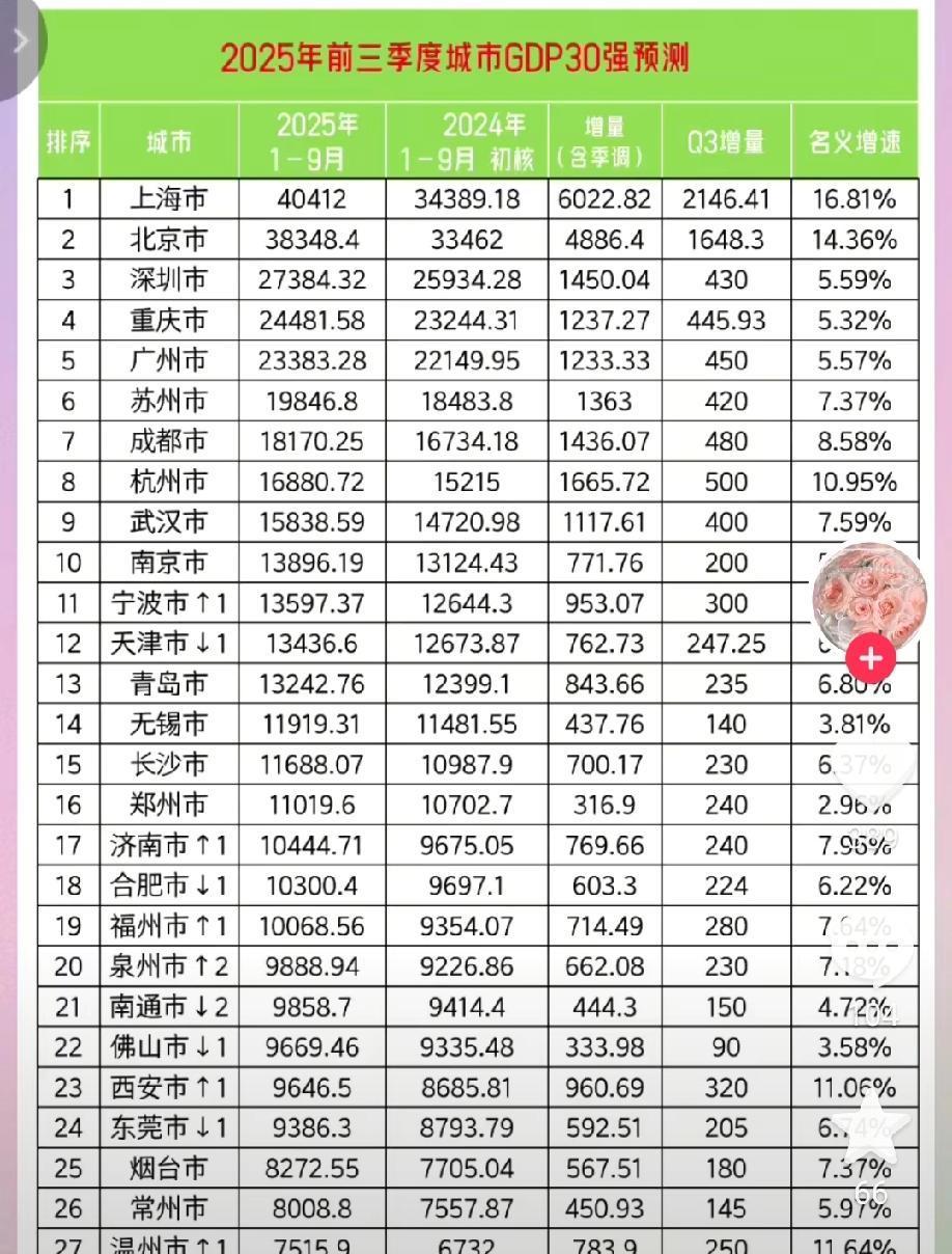 前三季度GDP30强城市预测显示，宁波经济赶超天津，领先160.77亿；济南以1