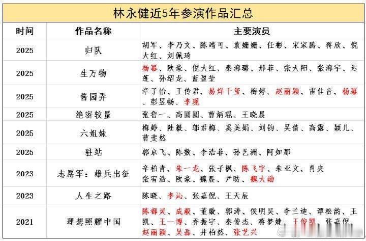 林永健人日发文批某顶流演员排场大近五年的作品。说的谁啊 ​​​
