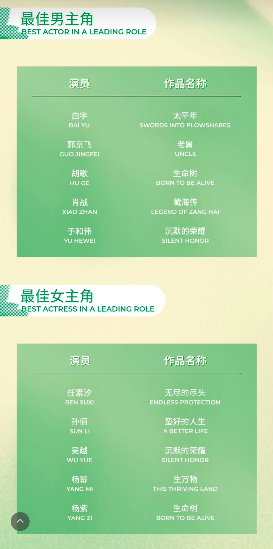白玉兰入围名单看了眼2026白玉兰奖最佳男女主角的入围名单，所题名的作品都挺不错