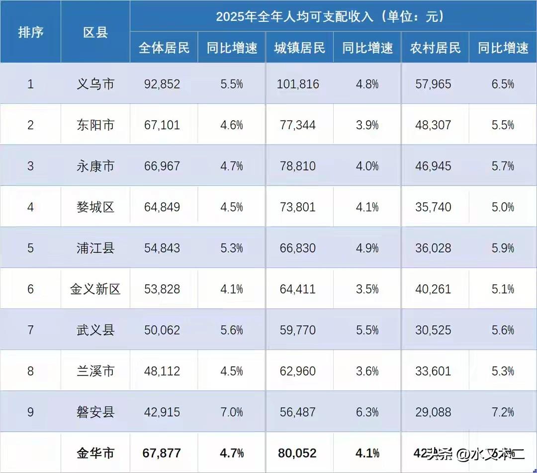 义乌市在金华真的是独一档的存在。从人均收入数据来看，义乌市2025年金额达到了9