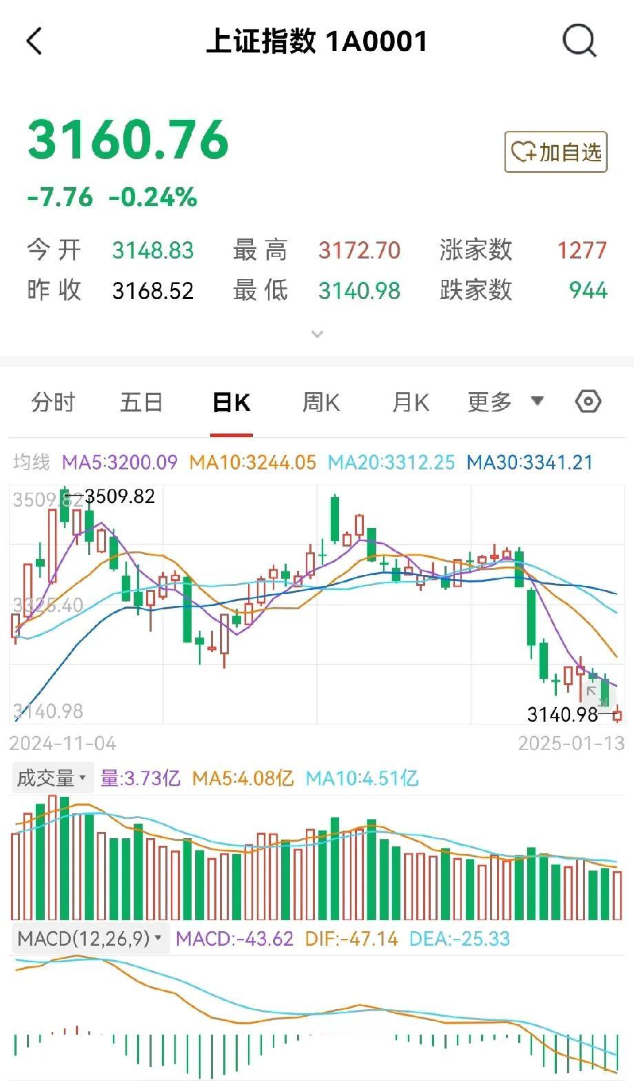 寒冬腊月，数九寒天！A股市场仿佛进入了风雪交加的场面，让广大股民在冰冷的市场当中
