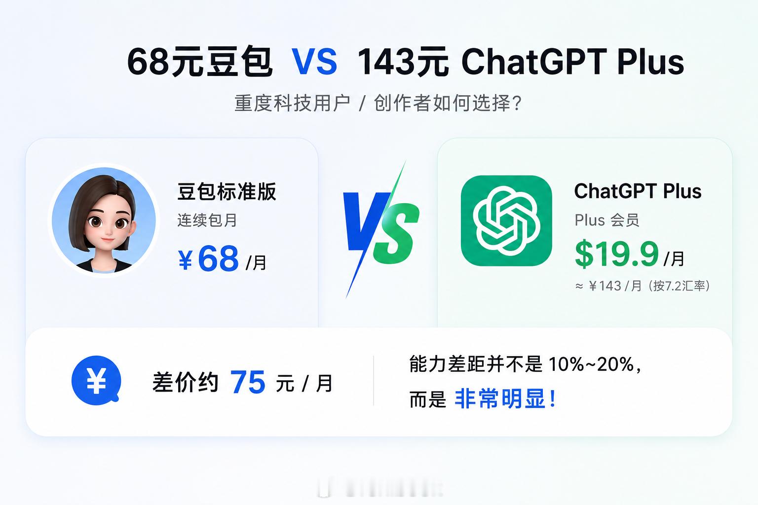 豆包价格你们会怎么选？68每月的豆包图一乐？还是专业生产力的ChatGPT？价格