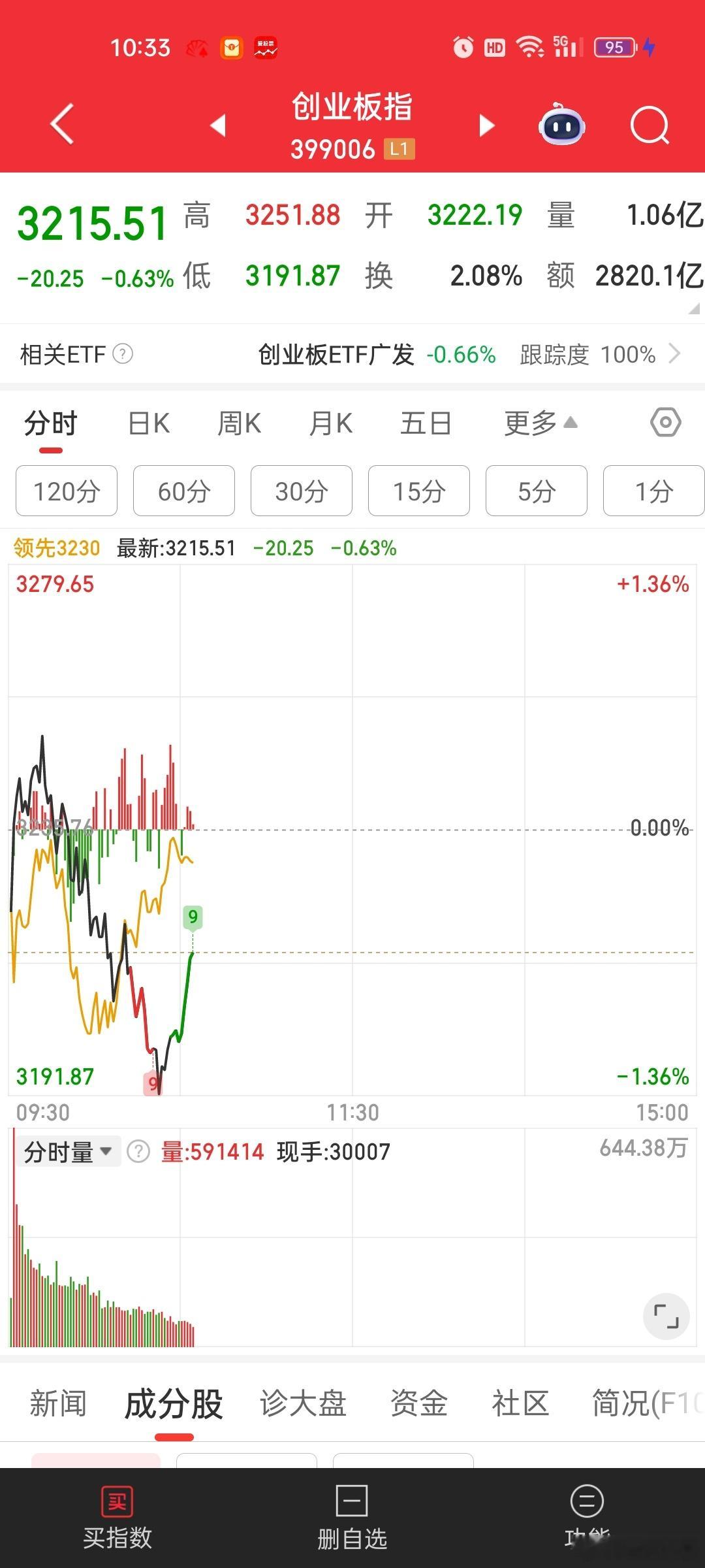 [微笑]又拉千亿巨头，真恶心。就不能好好休息。。你要护盘指数，拉那些几百亿的二三