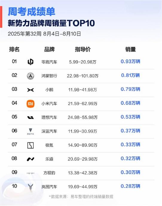最新周交付量持续登顶新势力榜首，零跑这实力真是没的说！
 
我们都知道，现在的新