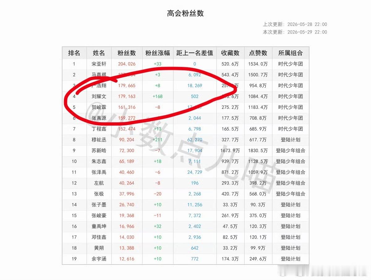tg：严浩翔的抖和高会粉丝数量都和队友差距在缩小！高会粉丝数即将被刘耀文超过！抖