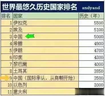 中国历史有5000年吗？

其实，中国被国际上所承认的历史只有3500年，这是因