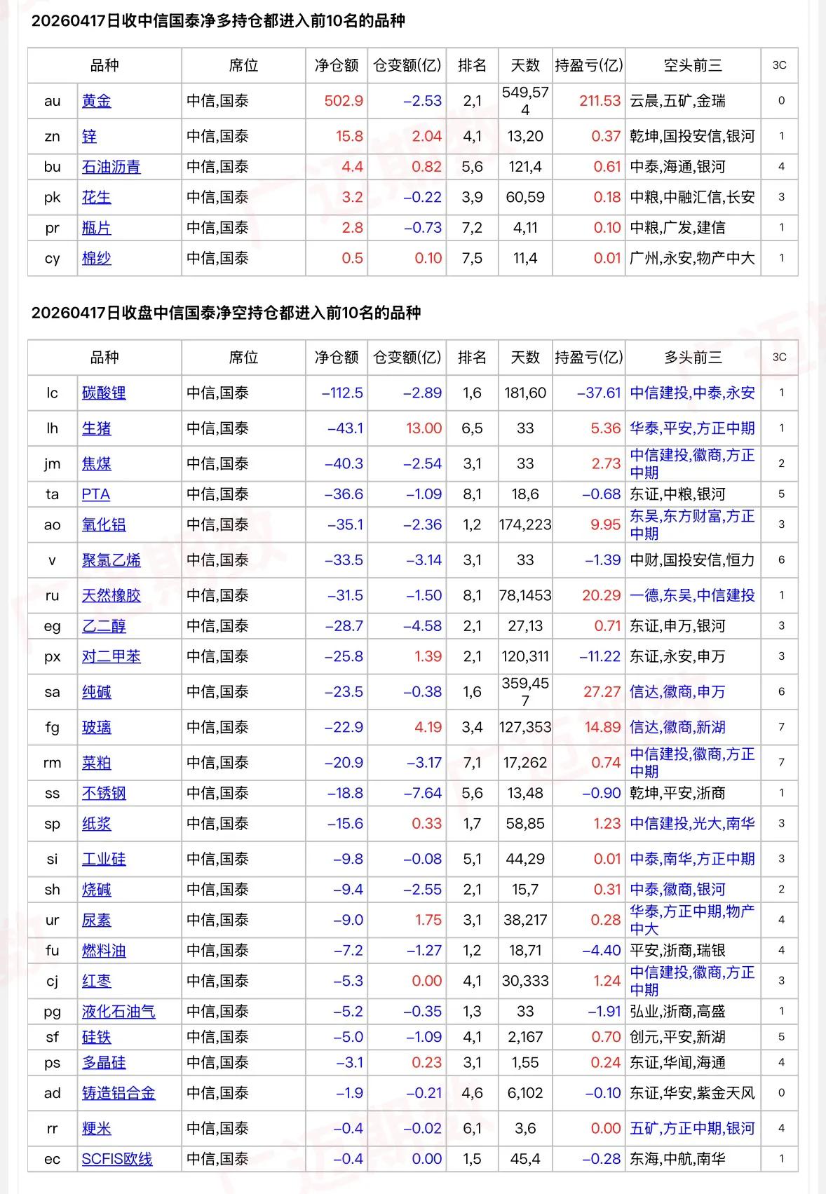 周末了，中信和国泰增持生猪和鸡蛋多单，减持白银和沪铝多单，外资持仓因为部分交易所