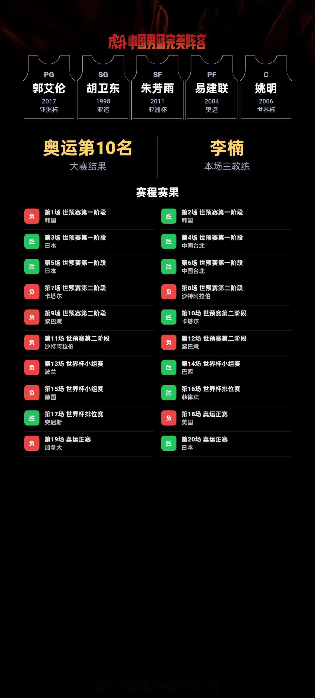 我组了一套中国男篮完美阵容，模拟结果：奥运会成绩：第10名｜世界杯成绩：第19名