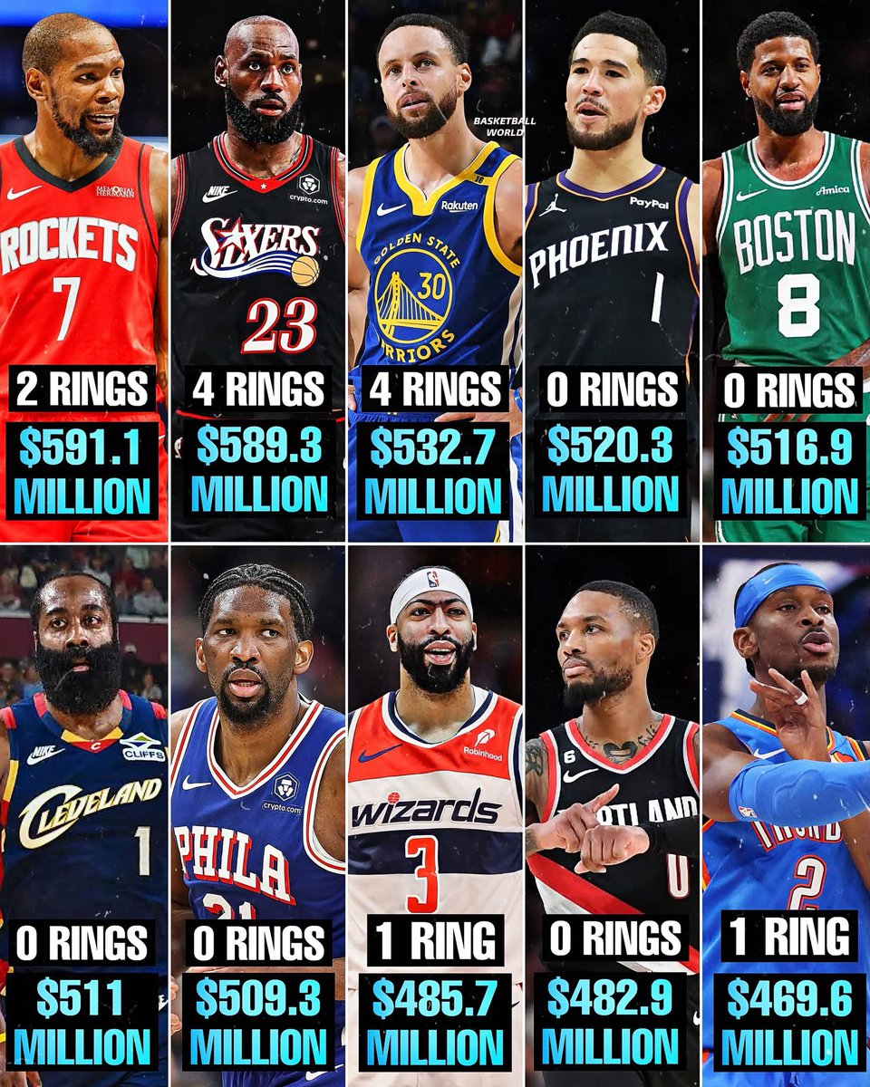 NBA 杜兰特NBA历史总收入第一詹姆斯距nba总收入第一仅差180万 NBA历