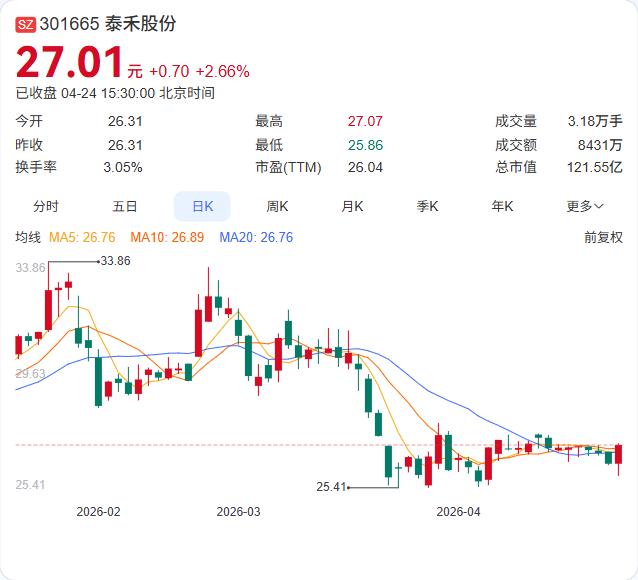 净利暴增70.67%！

泰禾股份一季报出炉！营收13.78亿大增33.42%，
