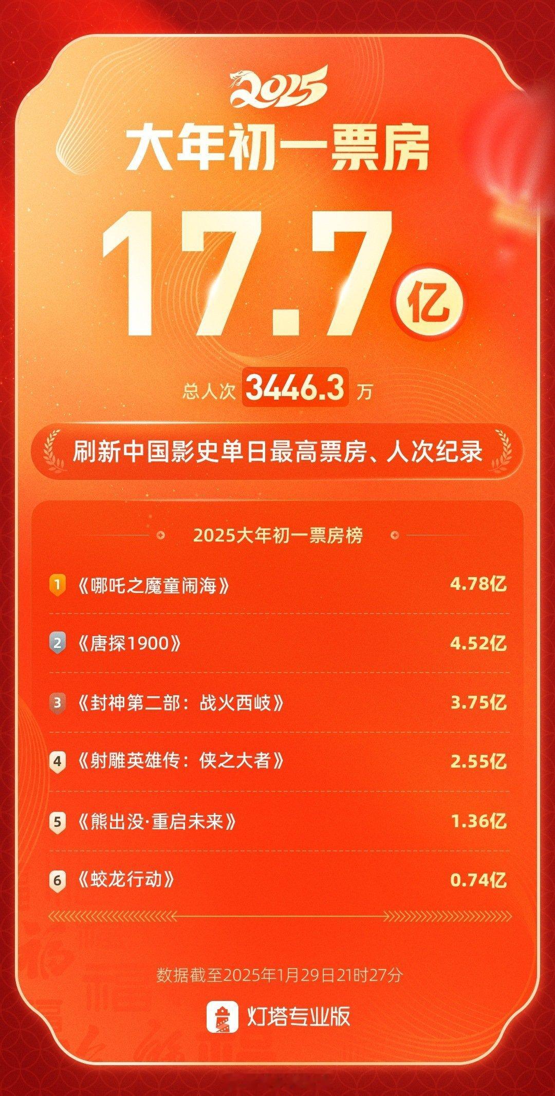 哪吒票房领跑  蛇年春节档票房破25亿  [打call]据灯塔专业版，截至1月2