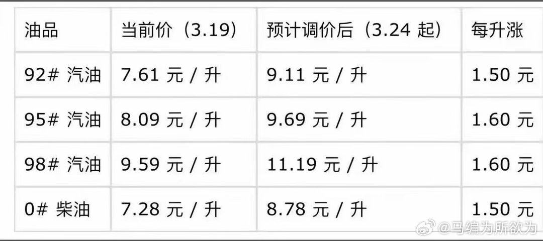 最近这个油价趋势，我觉得几万块电车应该会增长一波需求 