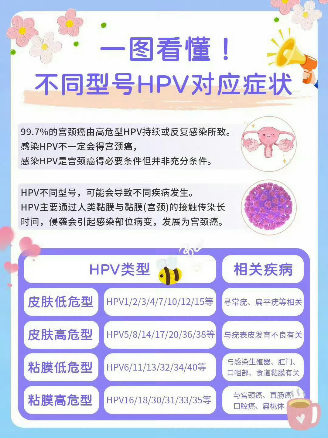 科普贴：关于HPV这件事，你都知道吗？.为什么要关注HPV