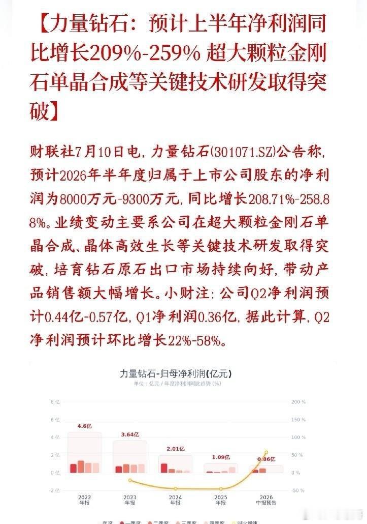周末，培育钻石又火了，龙头公布业绩，大幅超预期力量钻石发布半年业绩预告，今年上半