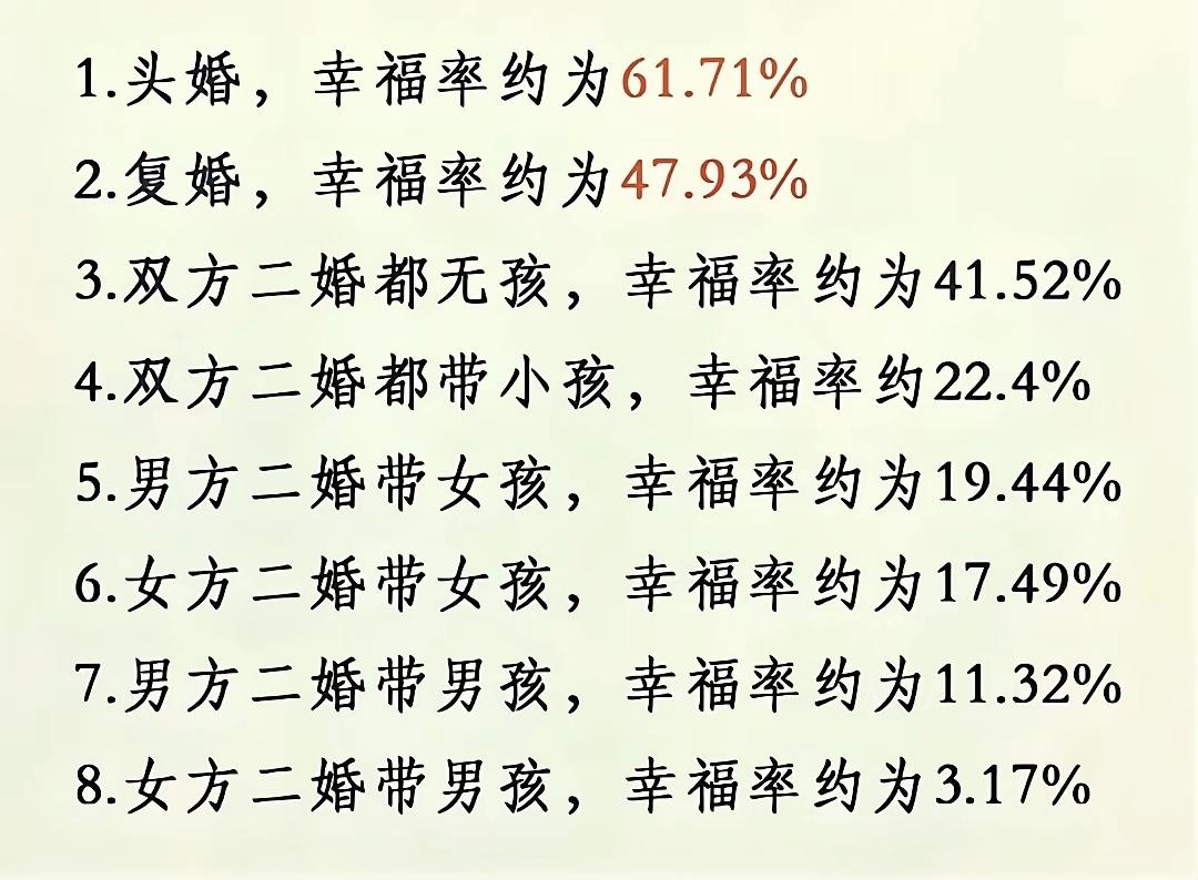 幸福率从61.71%跌至3.17%，一张表格撕开再婚最现实的真相 

二婚 婚姻