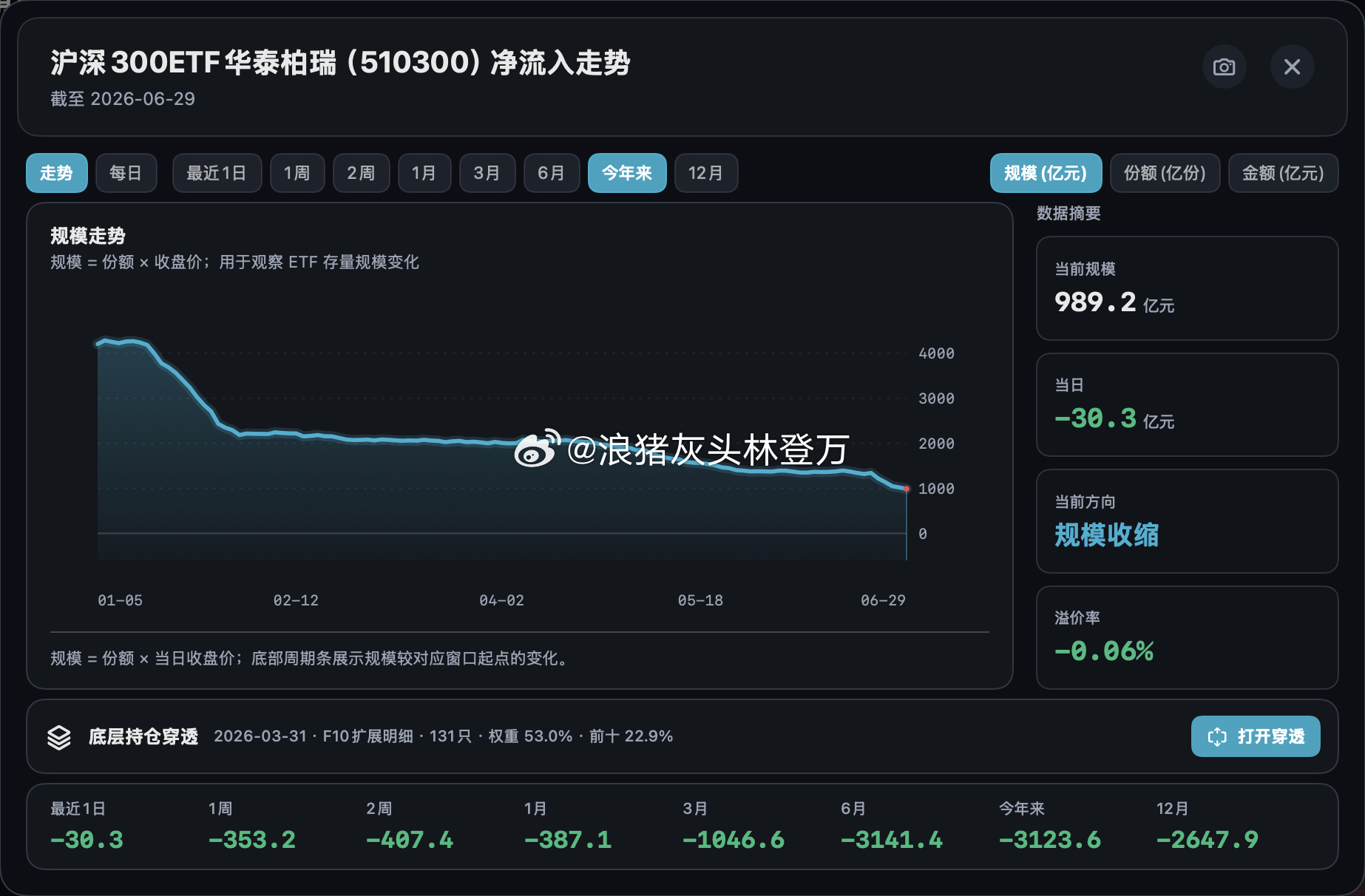 如果我的数据没有错的话，从今天开始，已经没有千亿ETF了。这是最后一个千亿ETF