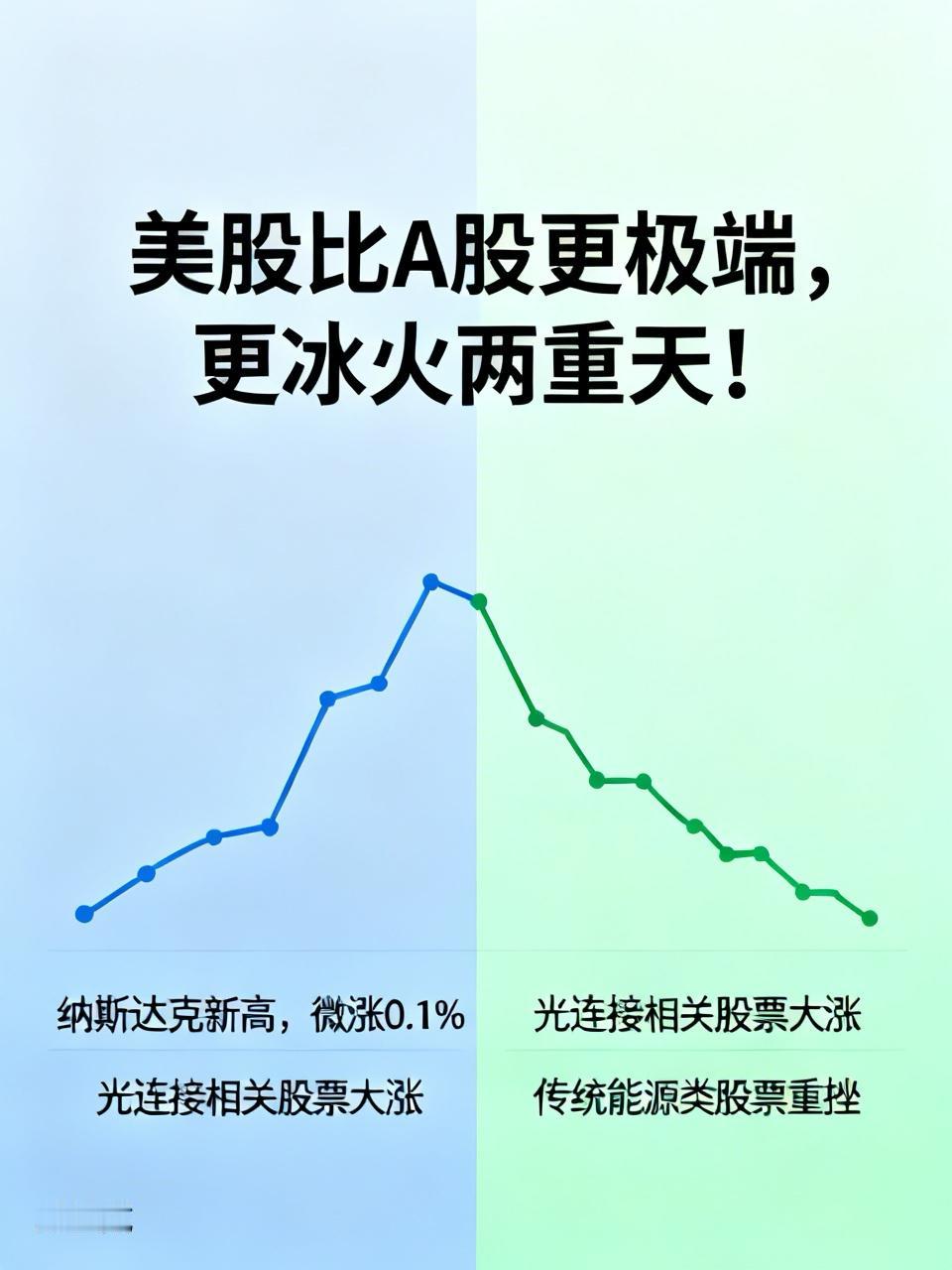 美股比 A 股更极端，更冰火两重天！
纳斯达克新高，微涨了 0.1%！
属于光连