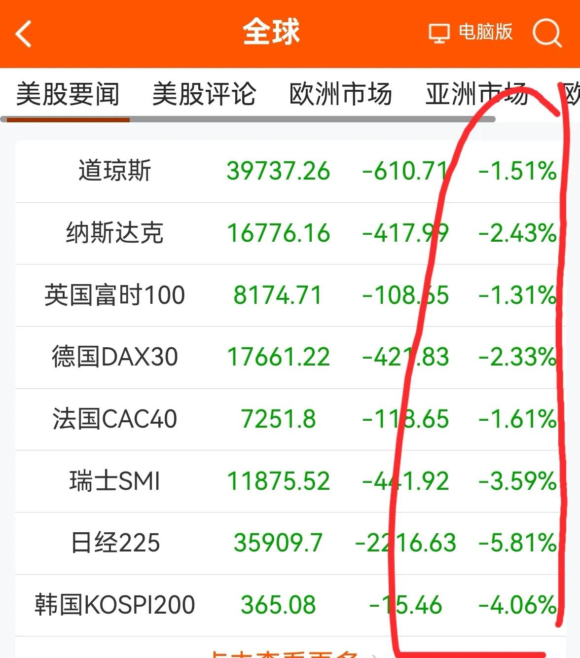 消息早报：（老手说股1）
昨晚全球资本市场大动荡。
①欧美股市普遍下跌，美国三大