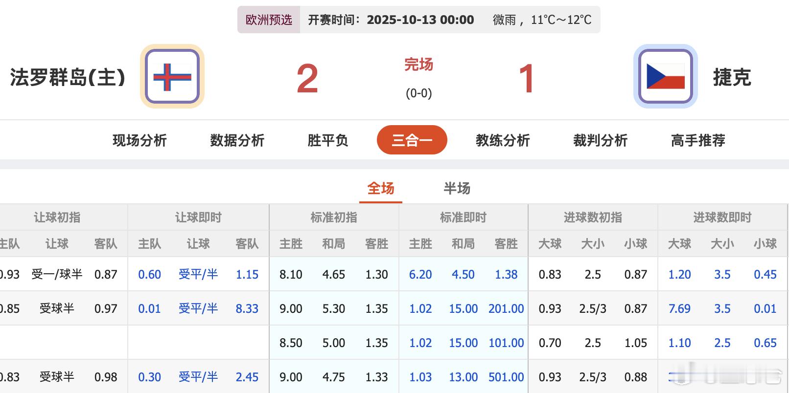 世界排名第136战胜第39法罗群岛2比1捷克 能看出捷克输盘不敢想直接输球，话说