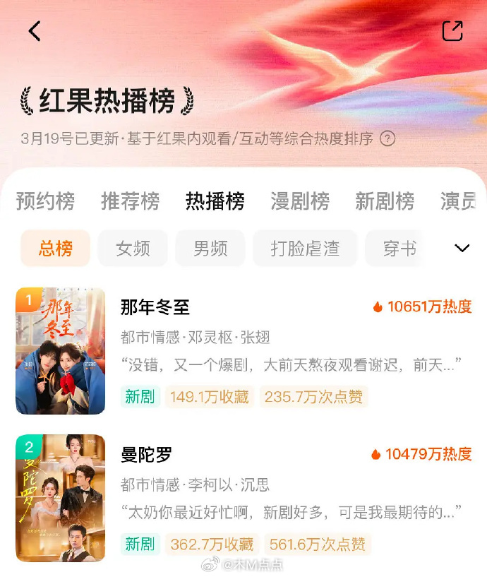 短剧3月已经有四部破亿热度作品了！你们都看过哪部？ 