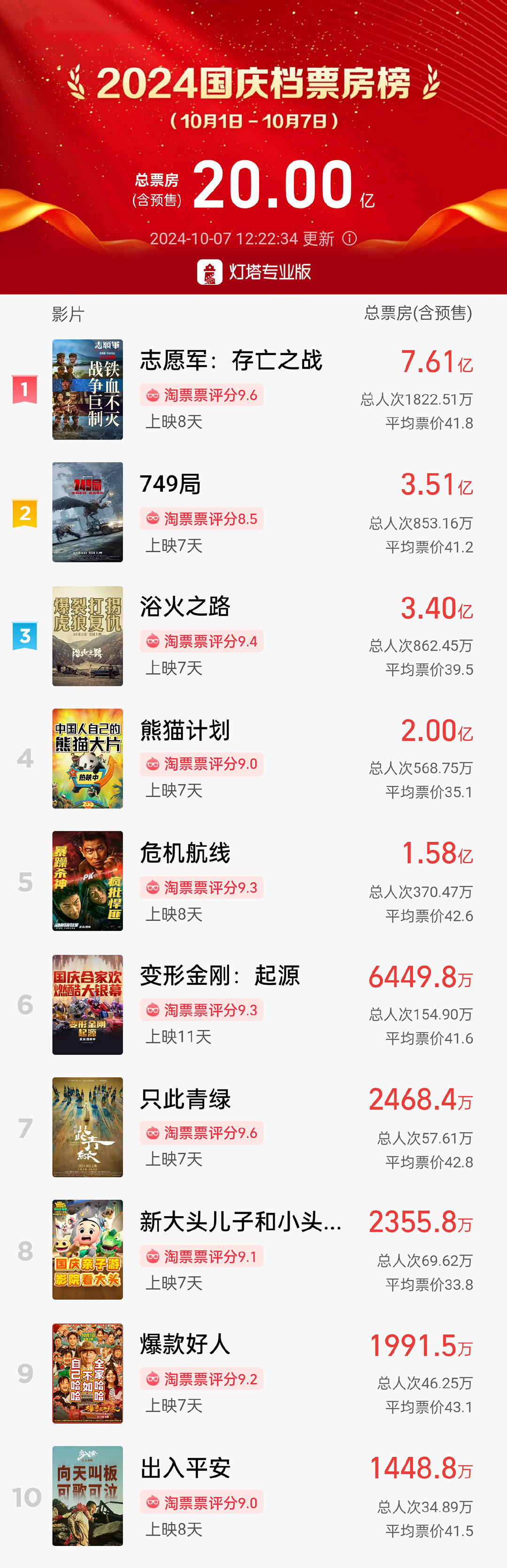【2024年#国庆档票房超20亿#】据网络平台数据，截至10月7日12时22分，