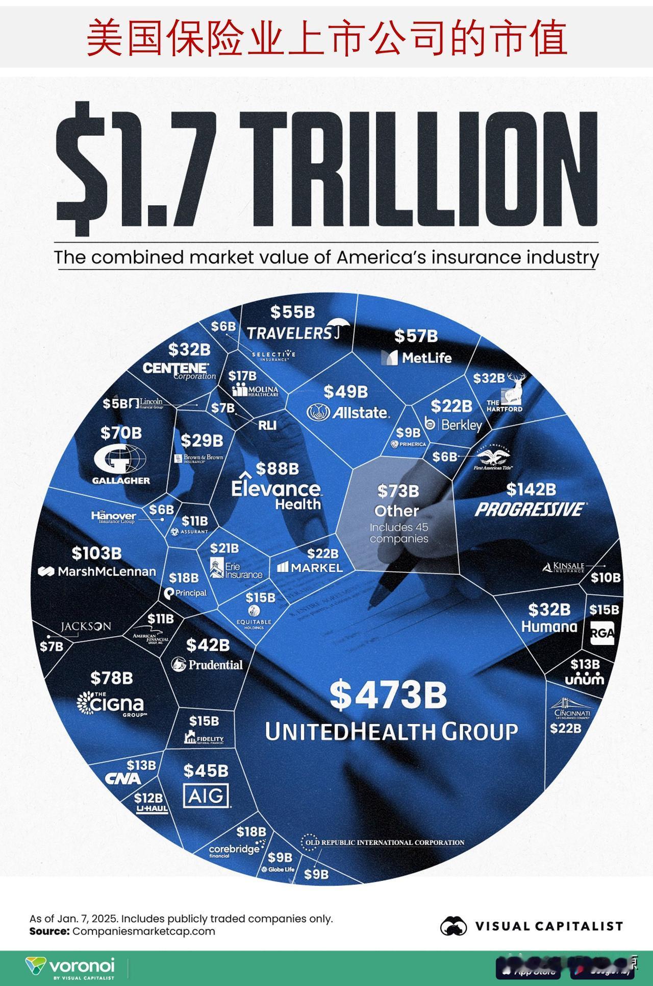 美国保险业的市值有多大？来看看美国1.7万亿美元的保险业

这张图表显示了美国保