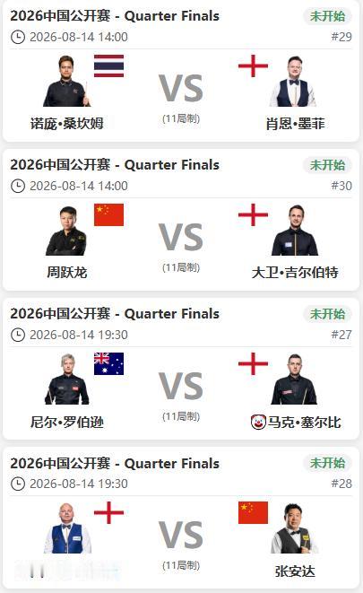 中国公开赛八强产生，中国两名选手，周跃龙和张安达跻身其中。

张安达和韦克林的比