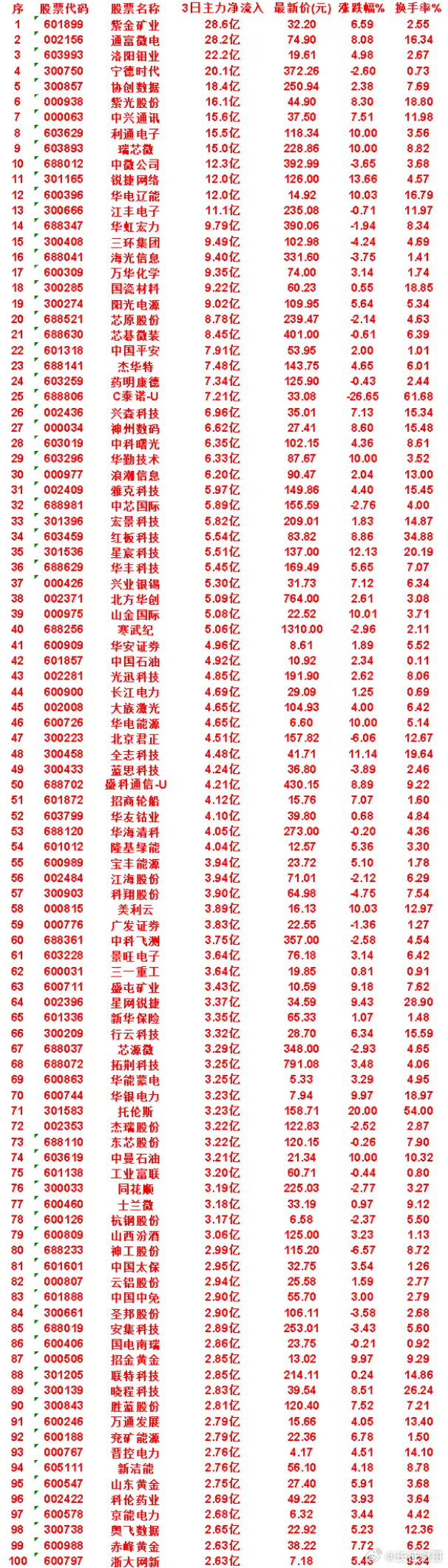 7月23日，前3天主力买入的50名单一览！山东黄金：3日净流入 2.75亿，涨跌