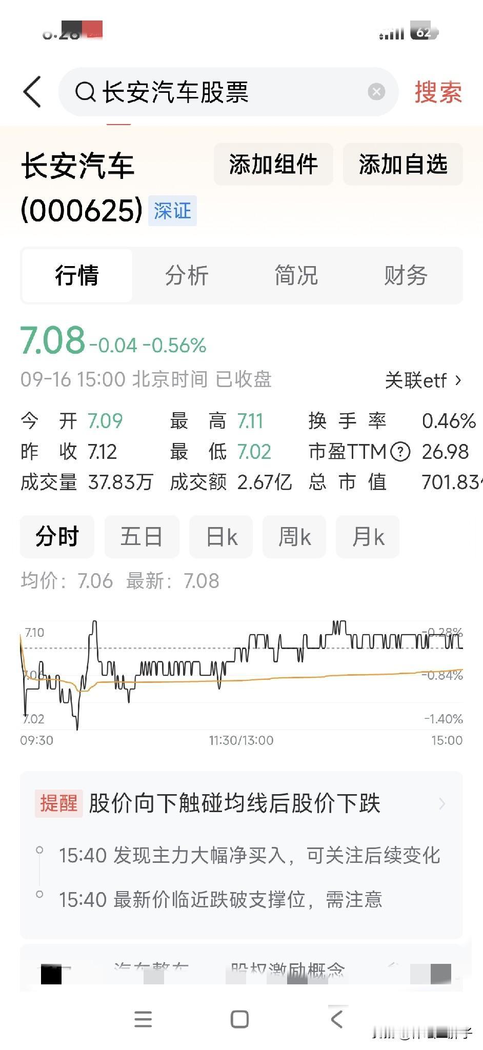 长安汽车这个票，我不服我大爷，我就服你了。今天大盘，大A，好歹涨了点，可是你老人