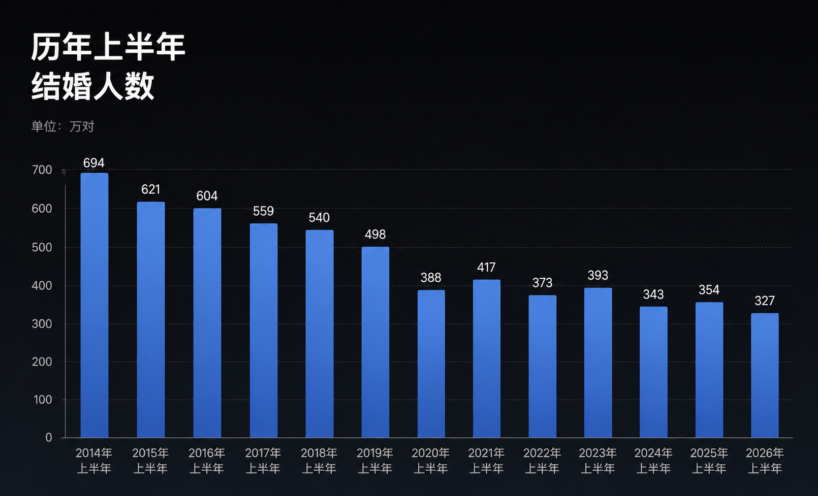 上半年结婚人数创历史新低 2025年上半年，结婚353.9万对，离婚133.1万