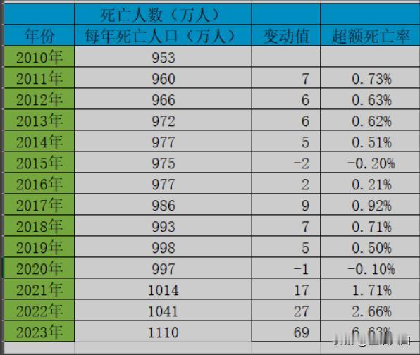 2023年，出生人口902万人，死亡人口1110万人。
跟大家说明几点：
1、我