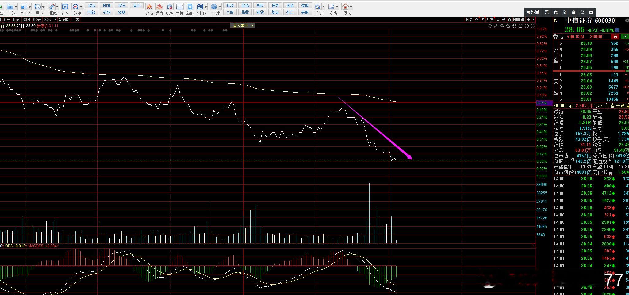今天压制情绪的空头大哥，中信当之无愧。 