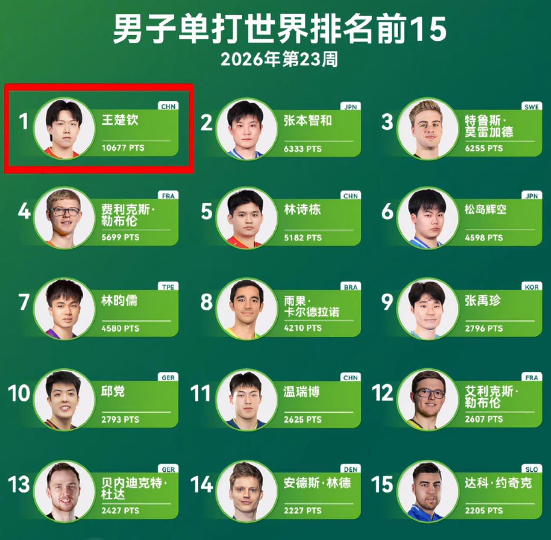 2026世界乒联第23周世界排名情况速览：
男线方面，王楚钦以10677分，
位