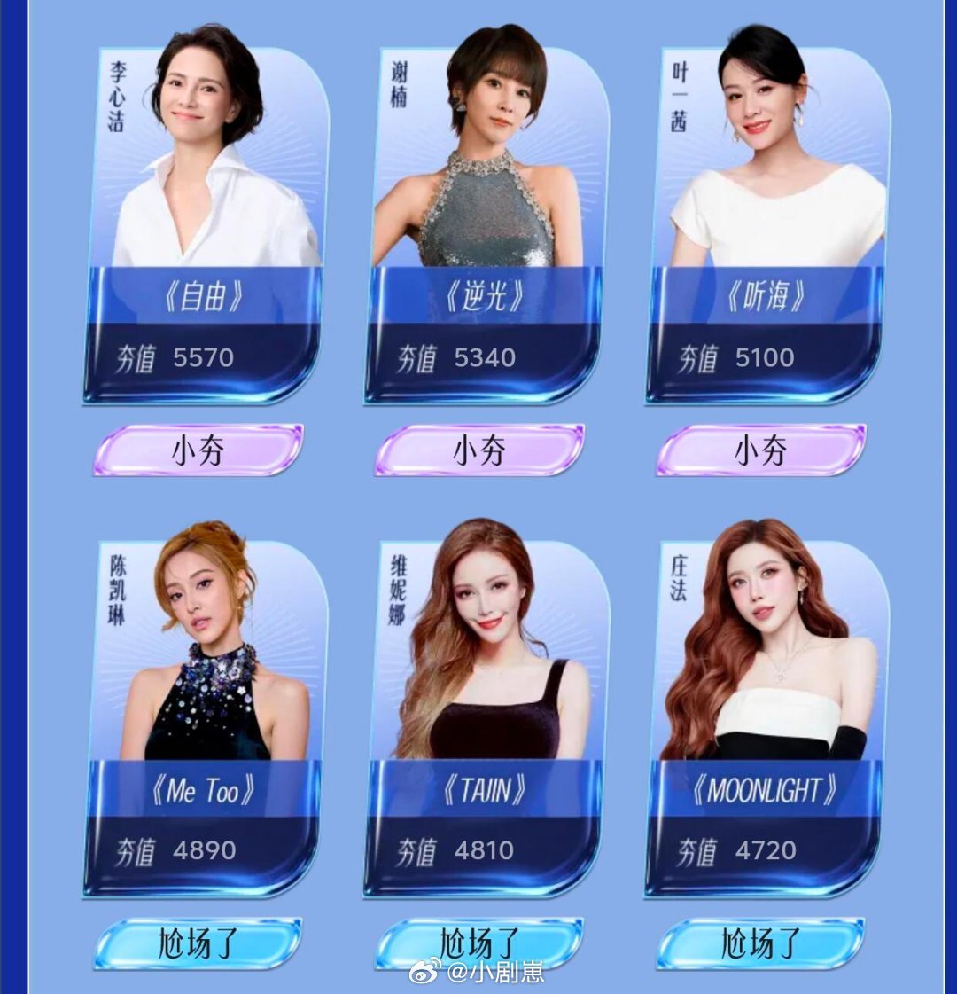 乘风破浪的姐姐乘风2026实时榜单⭐️不过这个是预测的！我还以为漏看了呢，这季是