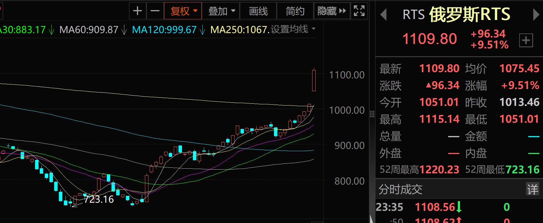 [允悲] 真够讽刺！12月起俄罗斯股指疯涨，尤其今天，涨幅达到疯狂的9.51%！